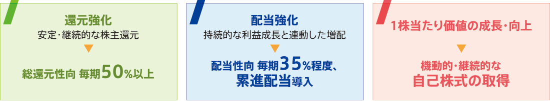 株主還元方針の強化