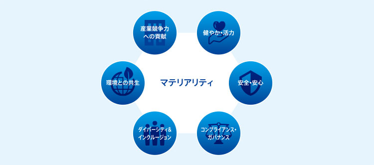 三井不動産グループのマテリアリティ
