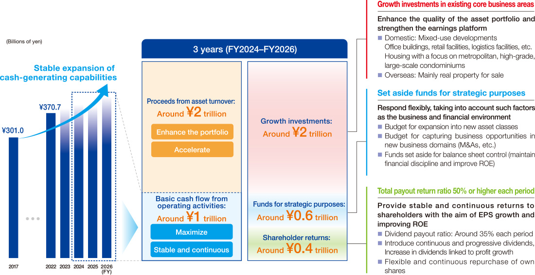 Enhance cash-generating capabilities (FY2024–FY2026)